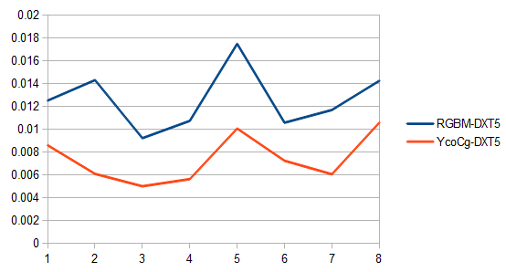 RGBM vs YCoCg