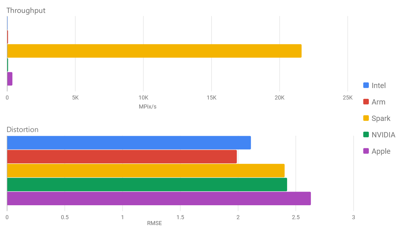 Quality and throughput vs offline codecs